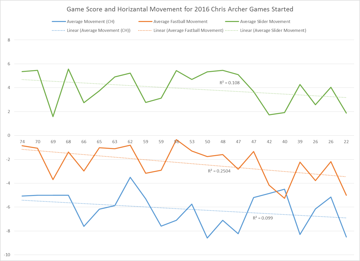 Archer Movemnt