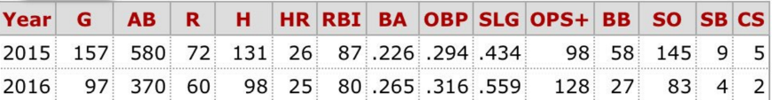 Bruce Stats