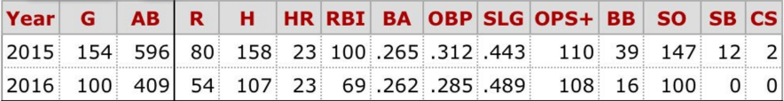 Bruce Stats