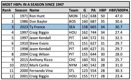 Seattle Mariners Ty France, the Baron of Beanings